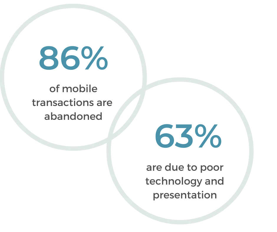 86% of mobile transactions are abandoned. 63% are due to poor technology and presentation.
